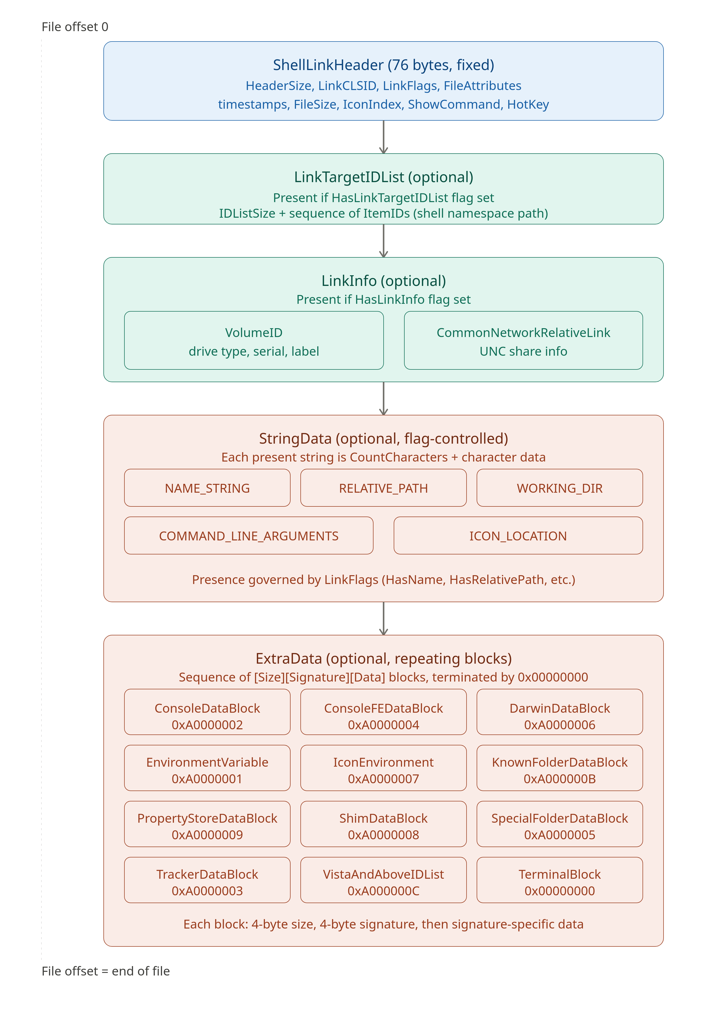 LNK binary structure